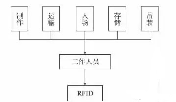 裝配式建筑施工過(guò)程管理的RFID技術(shù)